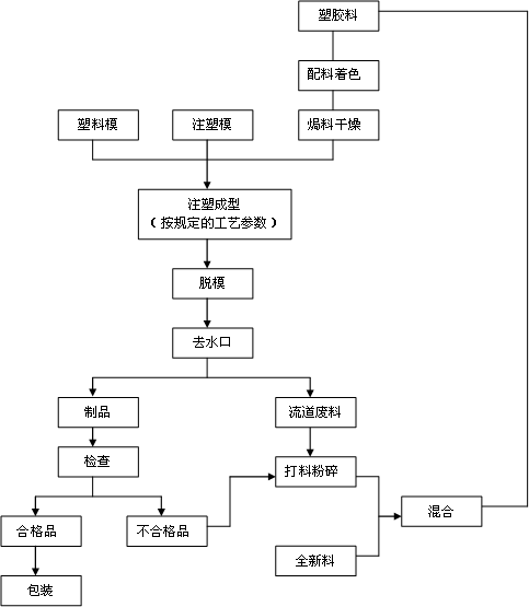 圖2-3注塑機(jī)結(jié)構(gòu)示意圖